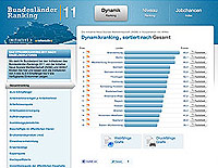 Bundesländerranking 2009